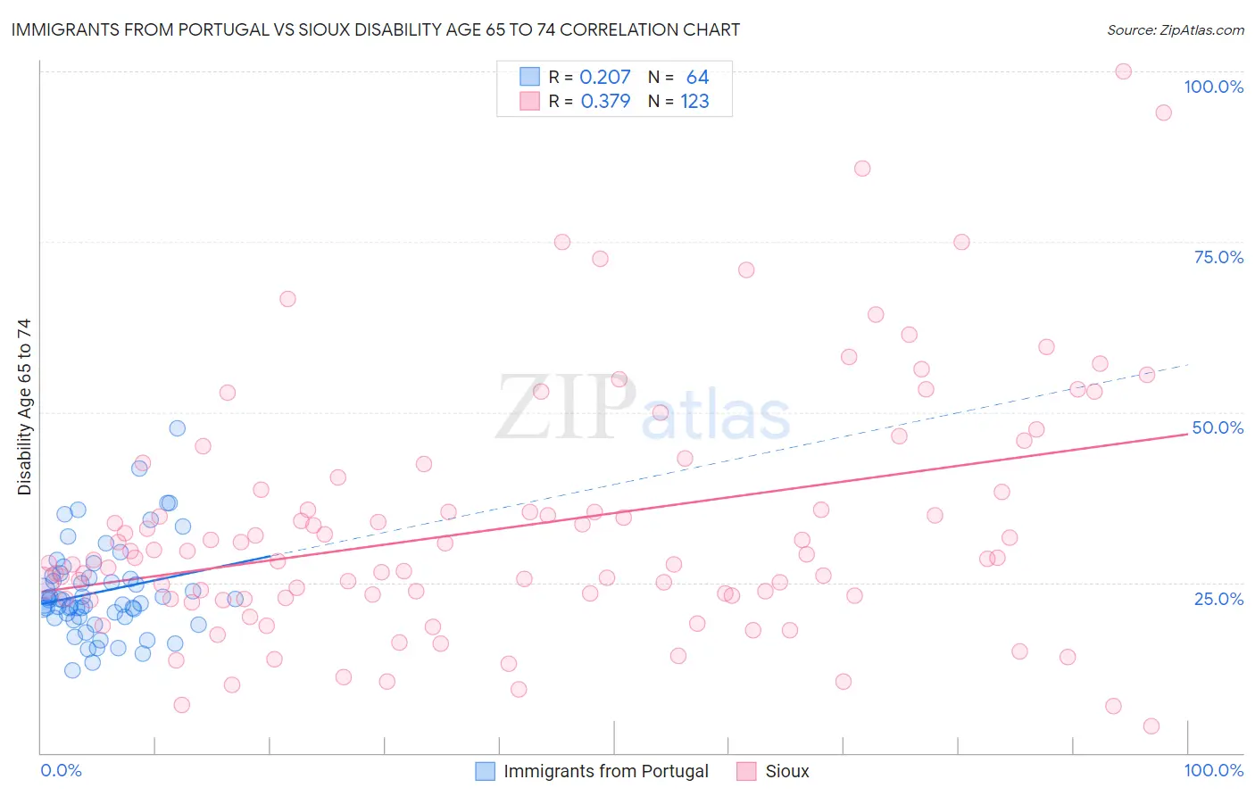 Immigrants from Portugal vs Sioux Disability Age 65 to 74