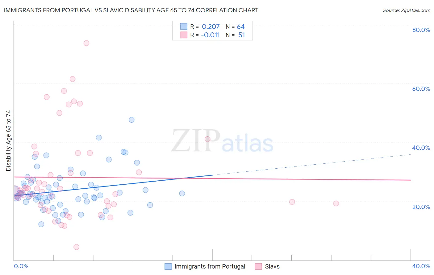 Immigrants from Portugal vs Slavic Disability Age 65 to 74