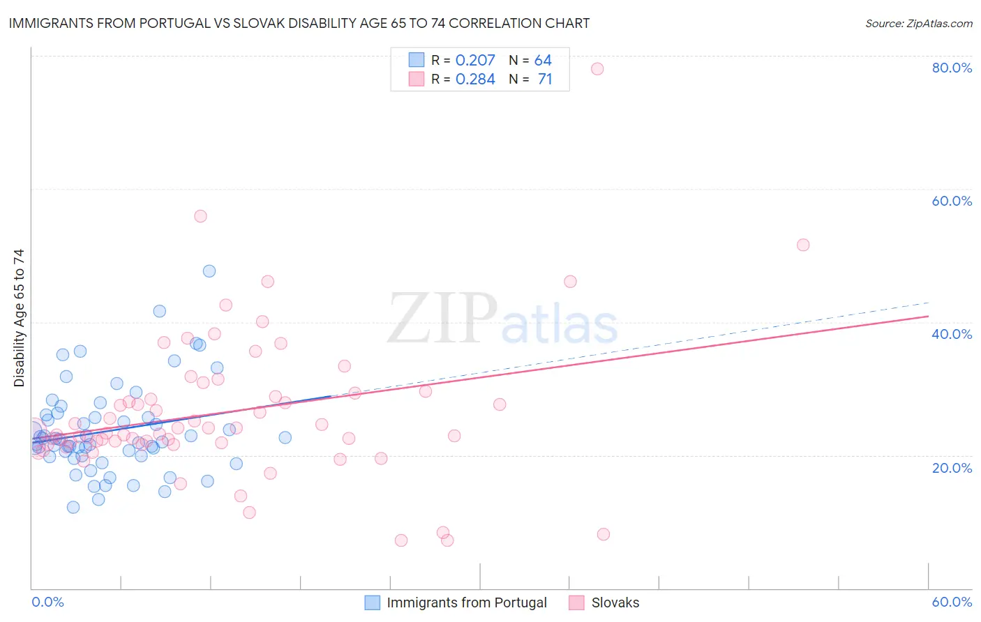 Immigrants from Portugal vs Slovak Disability Age 65 to 74
