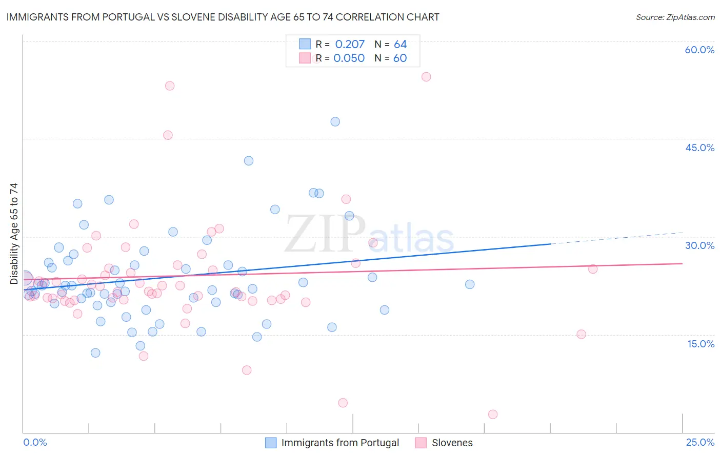 Immigrants from Portugal vs Slovene Disability Age 65 to 74