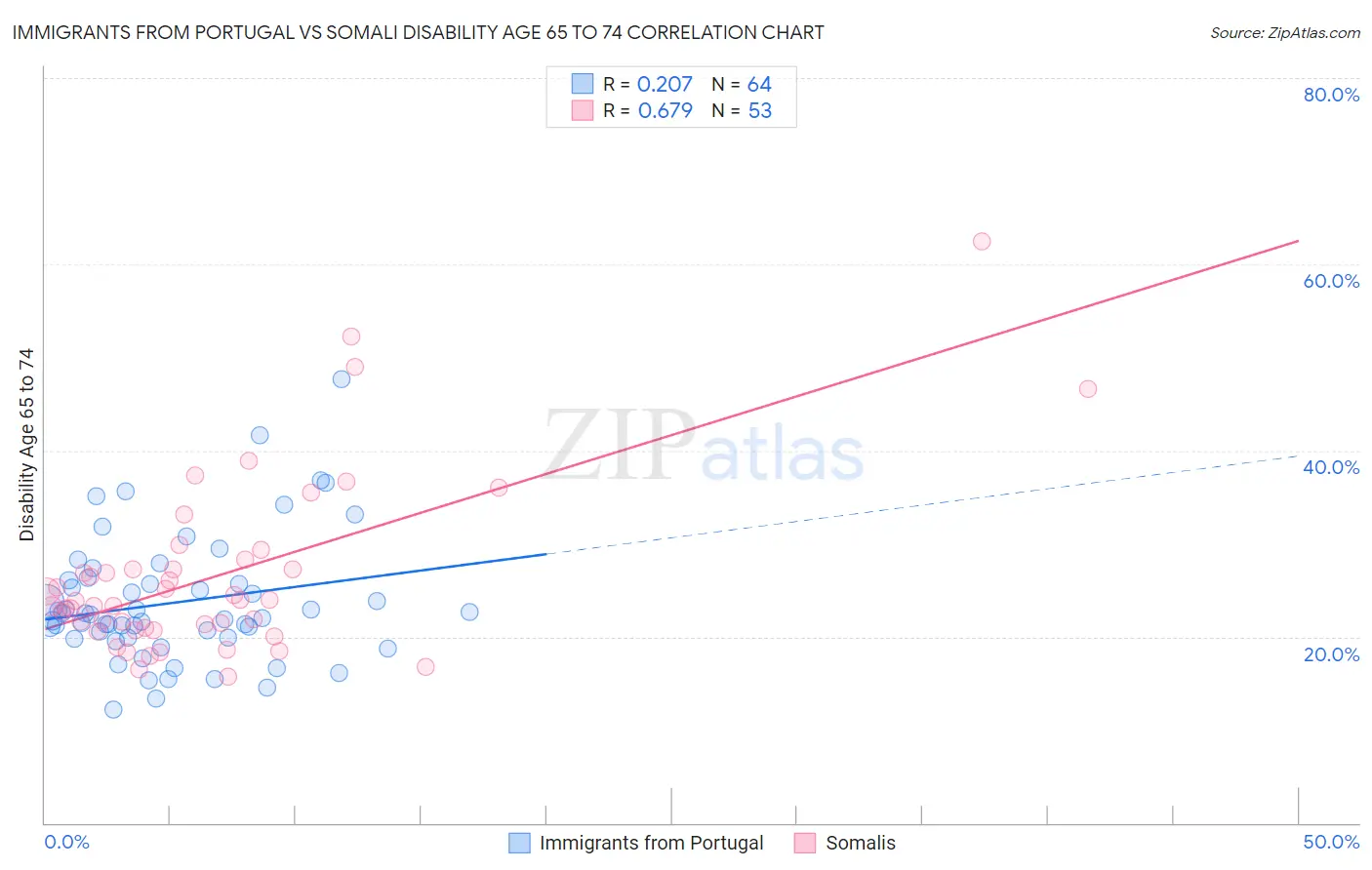 Immigrants from Portugal vs Somali Disability Age 65 to 74