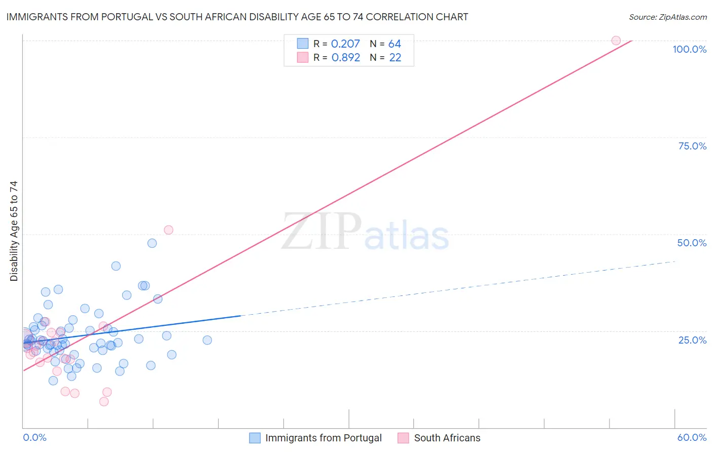 Immigrants from Portugal vs South African Disability Age 65 to 74