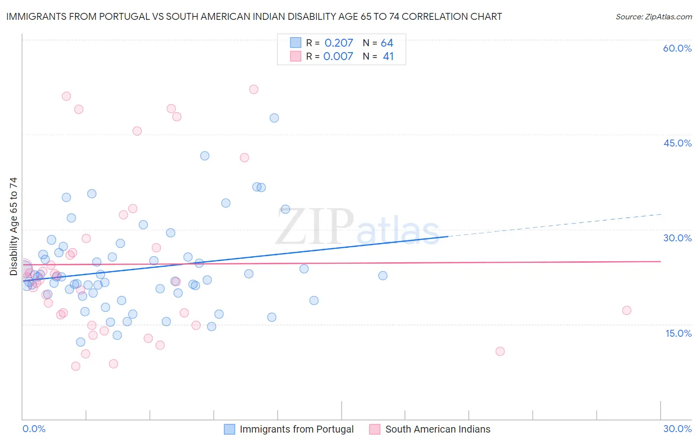 Immigrants from Portugal vs South American Indian Disability Age 65 to 74