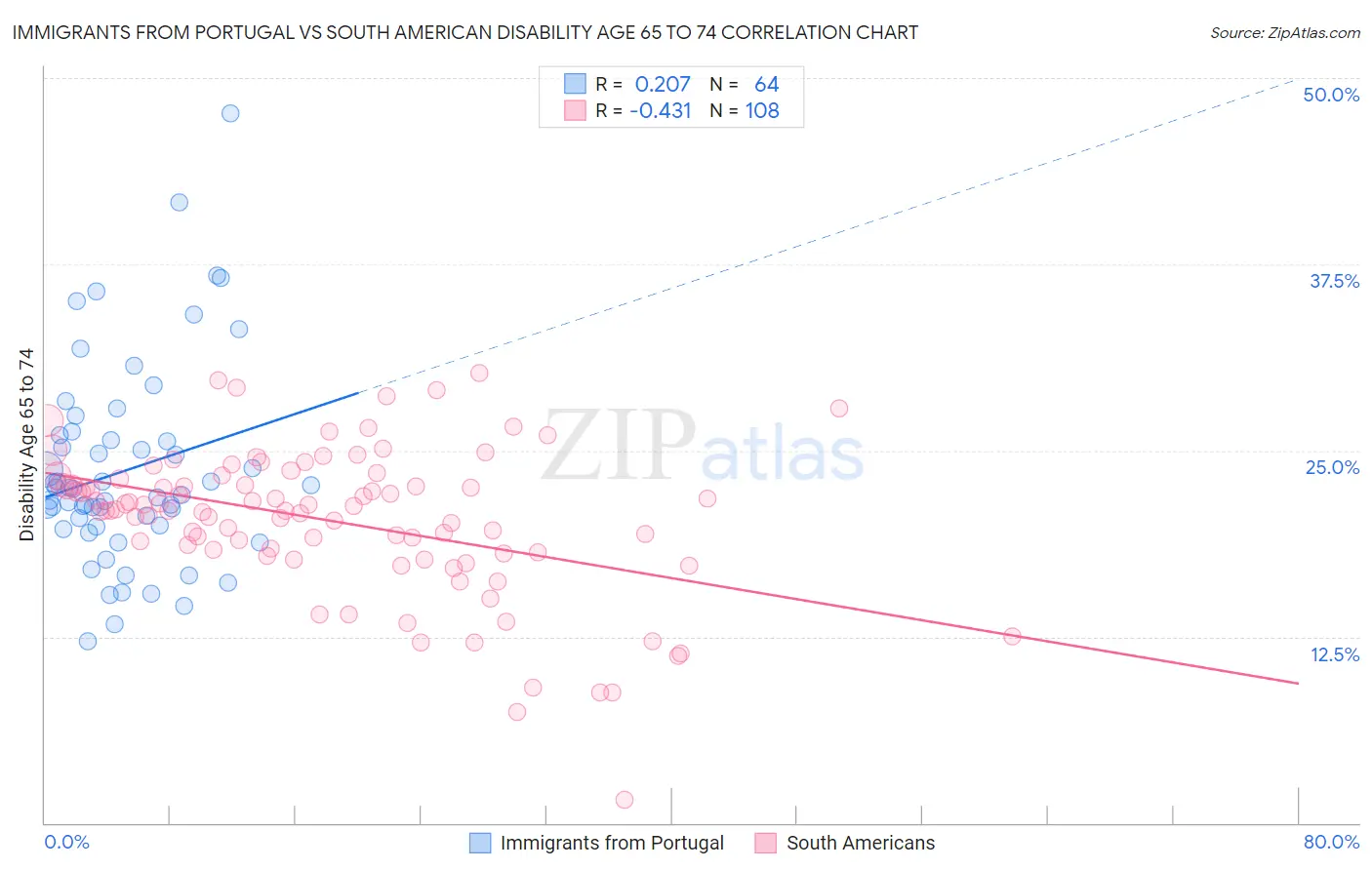 Immigrants from Portugal vs South American Disability Age 65 to 74