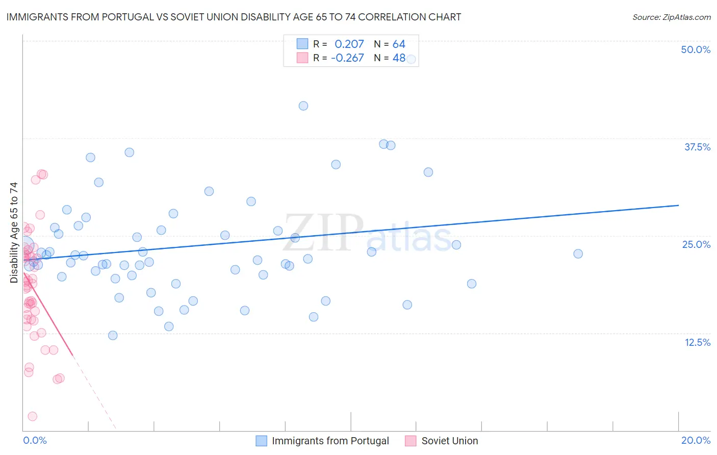 Immigrants from Portugal vs Soviet Union Disability Age 65 to 74