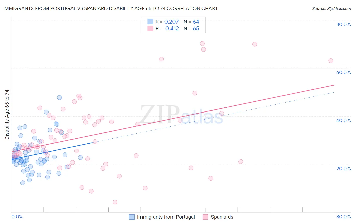 Immigrants from Portugal vs Spaniard Disability Age 65 to 74