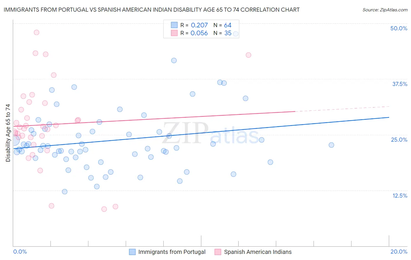 Immigrants from Portugal vs Spanish American Indian Disability Age 65 to 74