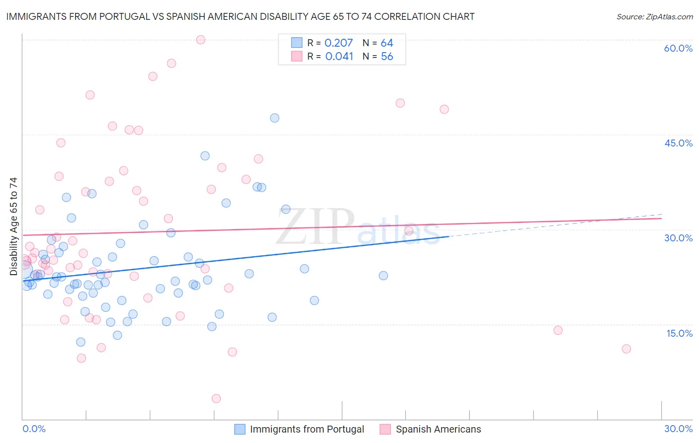 Immigrants from Portugal vs Spanish American Disability Age 65 to 74