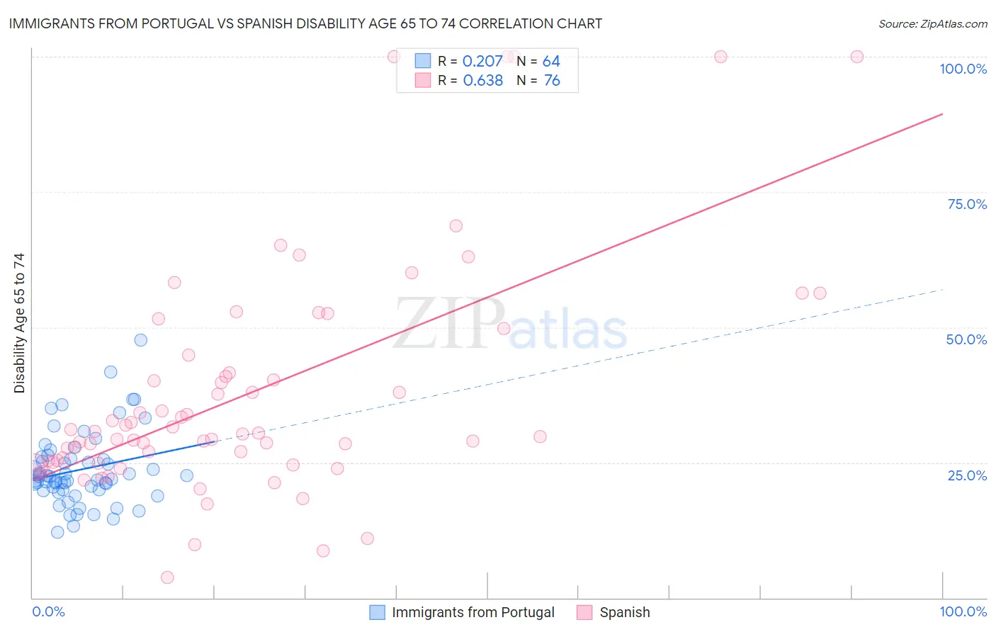 Immigrants from Portugal vs Spanish Disability Age 65 to 74