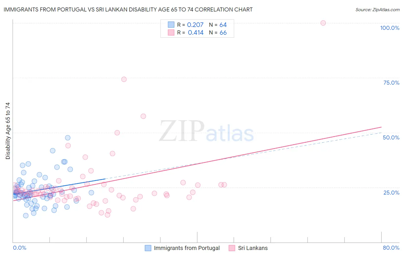 Immigrants from Portugal vs Sri Lankan Disability Age 65 to 74