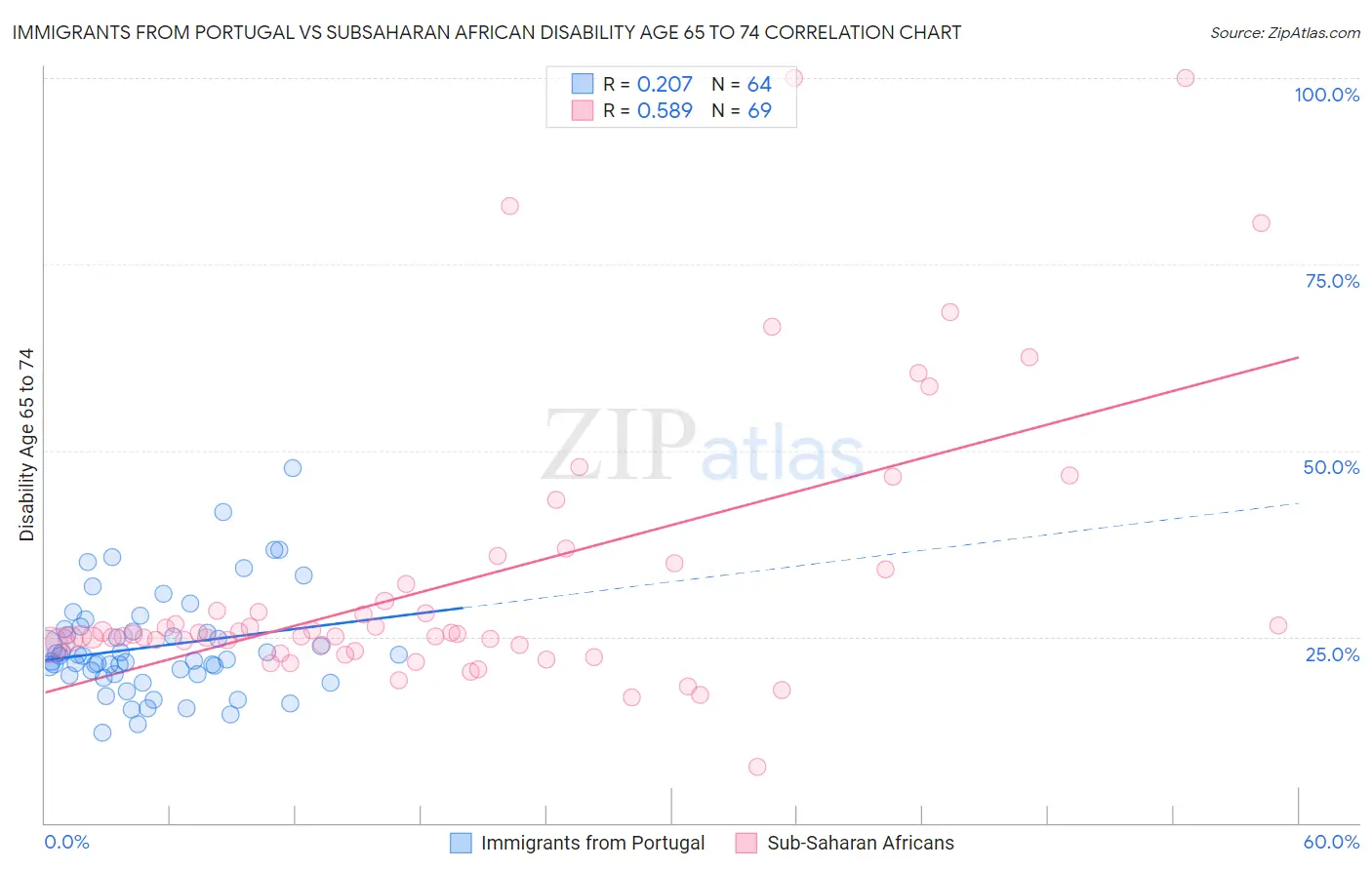 Immigrants from Portugal vs Subsaharan African Disability Age 65 to 74