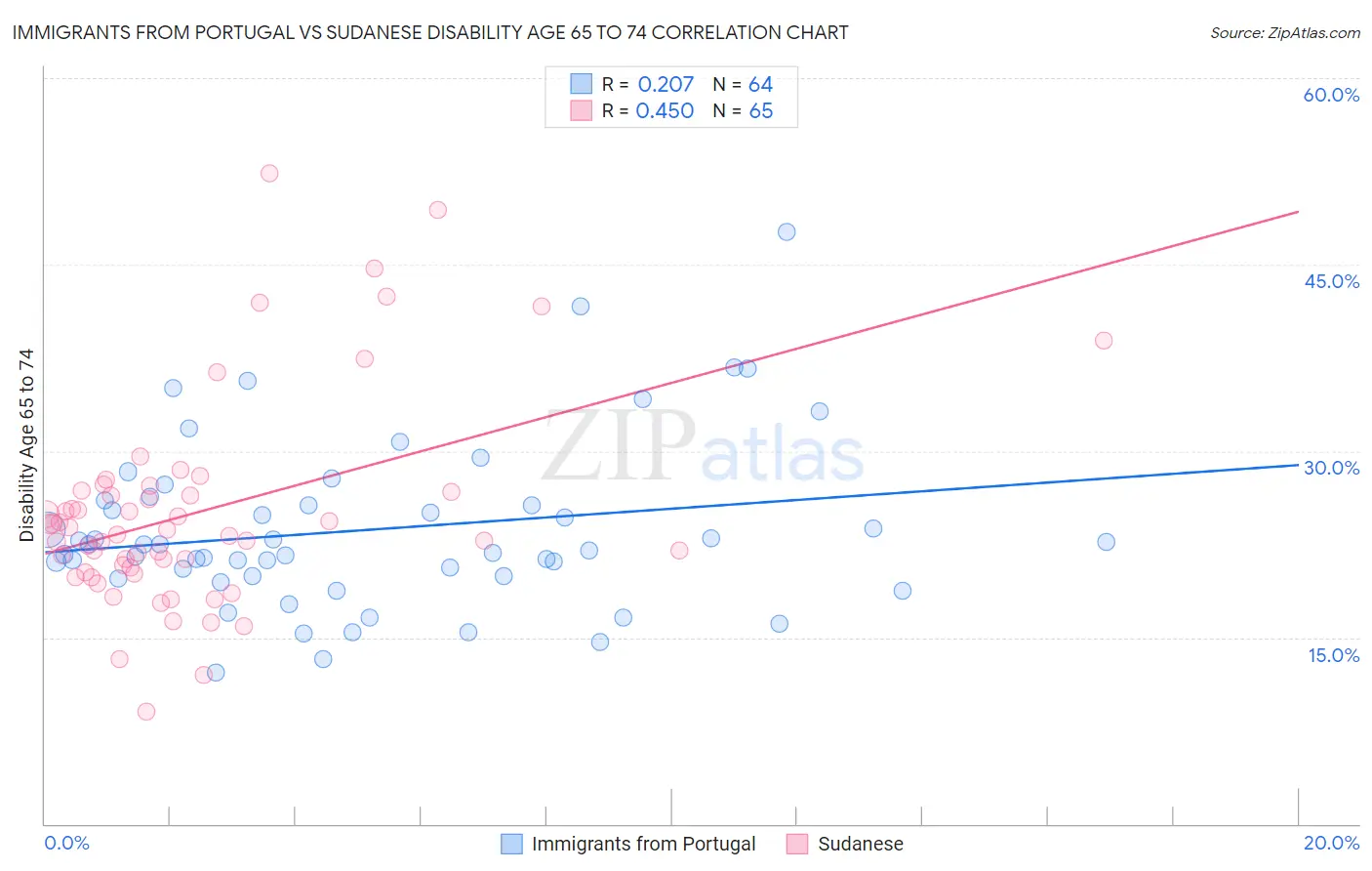 Immigrants from Portugal vs Sudanese Disability Age 65 to 74