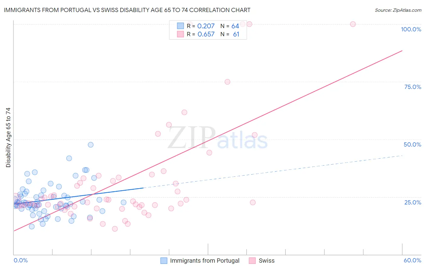 Immigrants from Portugal vs Swiss Disability Age 65 to 74