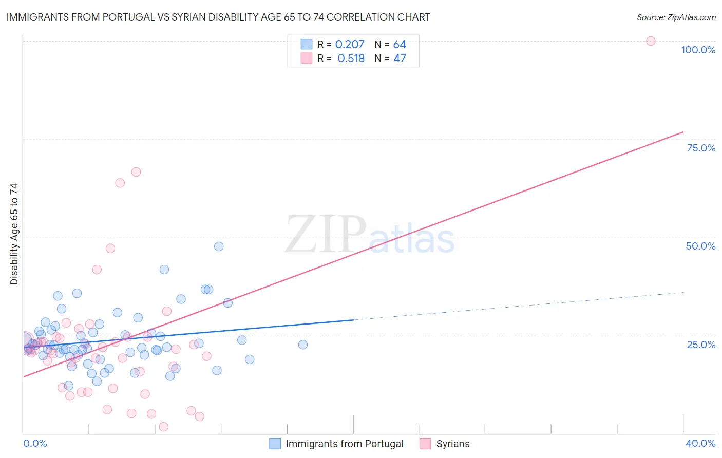 Immigrants from Portugal vs Syrian Disability Age 65 to 74