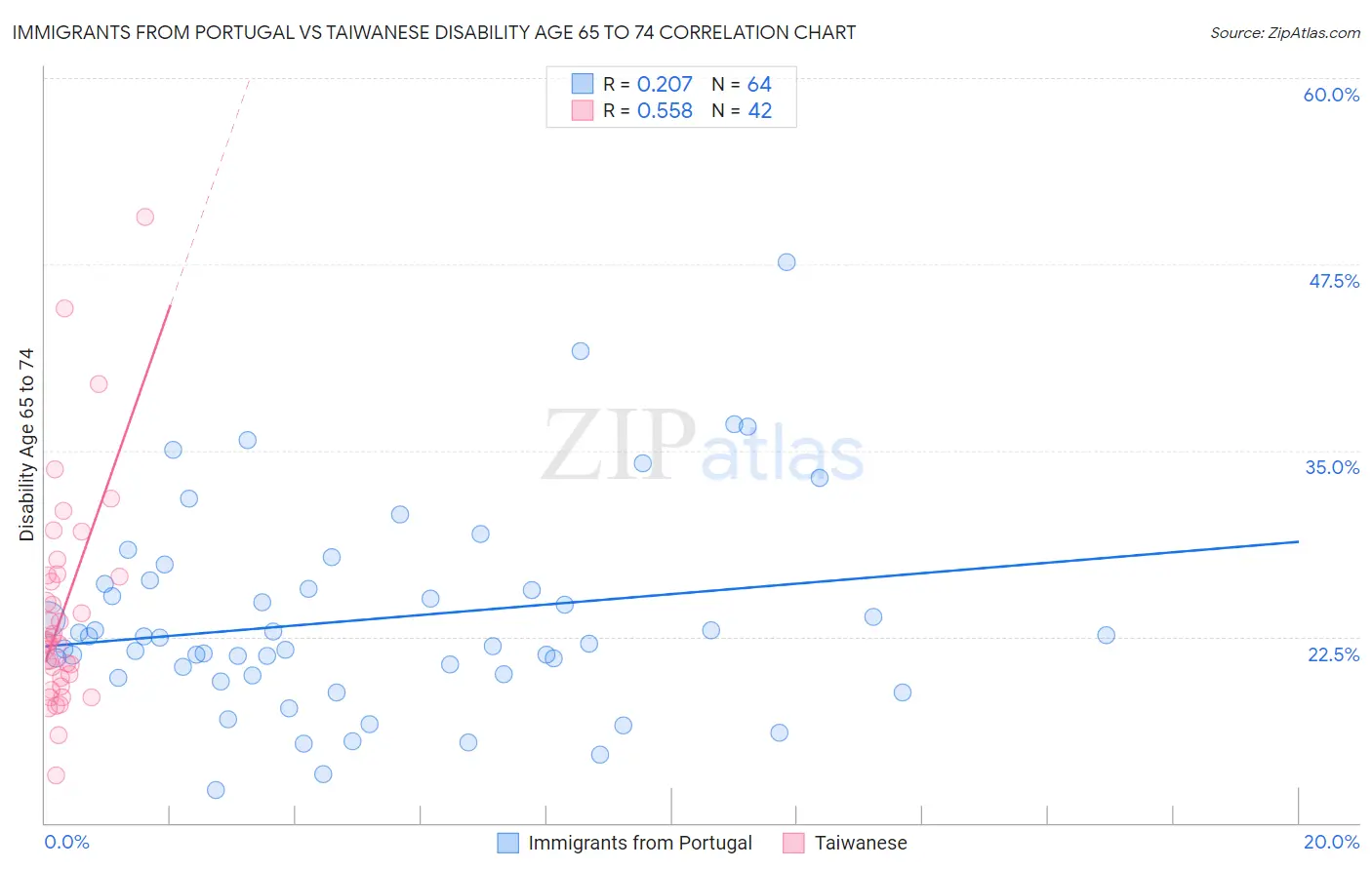 Immigrants from Portugal vs Taiwanese Disability Age 65 to 74
