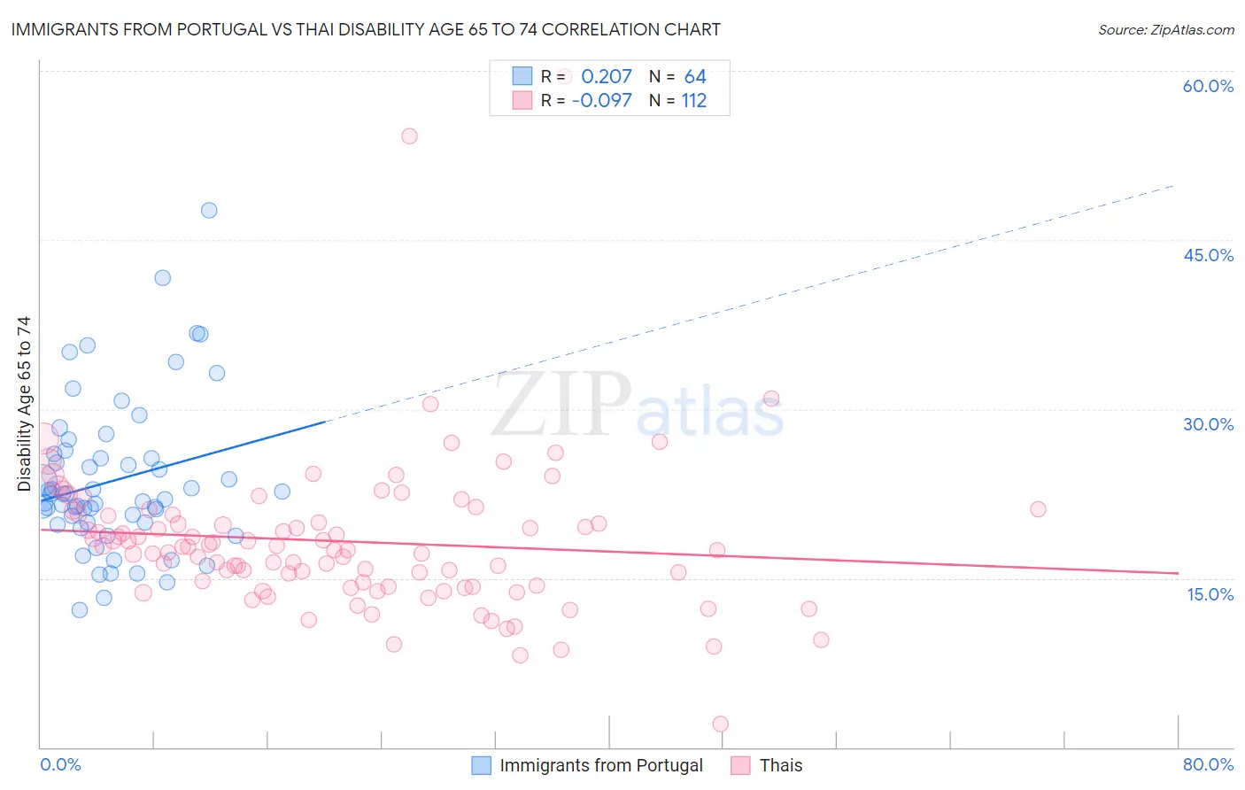 Immigrants from Portugal vs Thai Disability Age 65 to 74