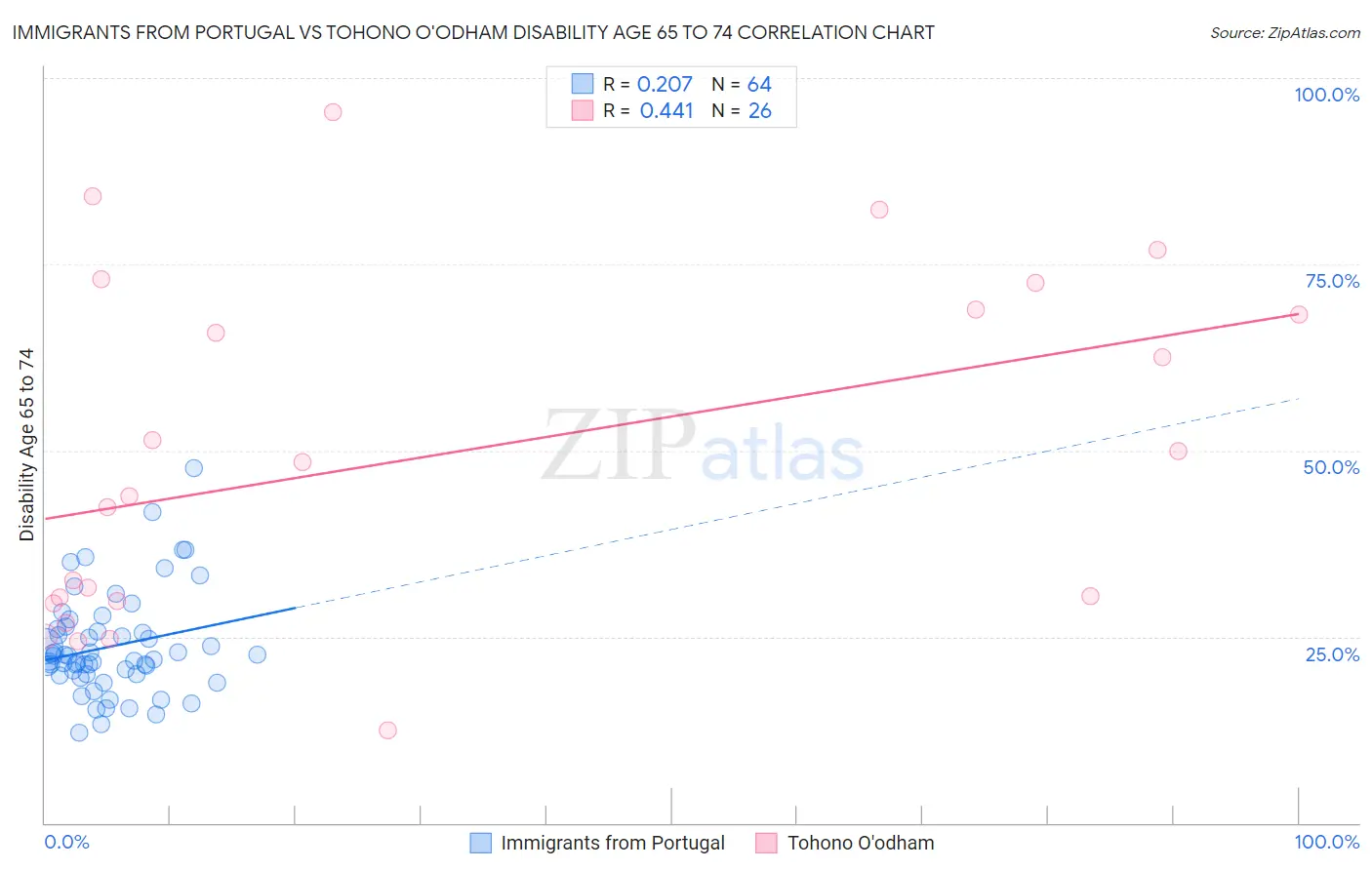 Immigrants from Portugal vs Tohono O'odham Disability Age 65 to 74