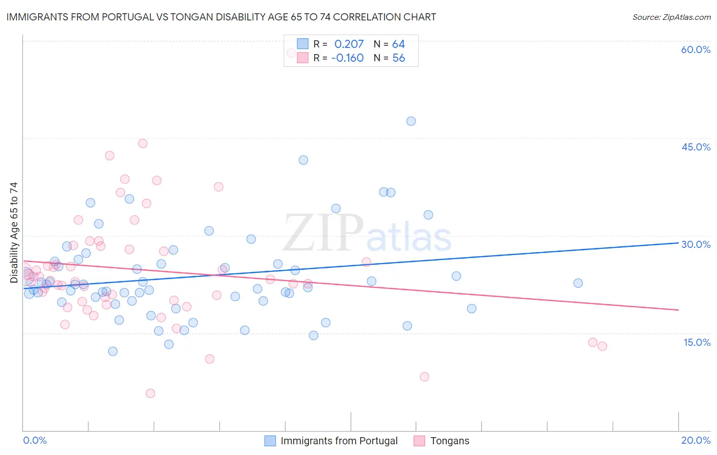Immigrants from Portugal vs Tongan Disability Age 65 to 74