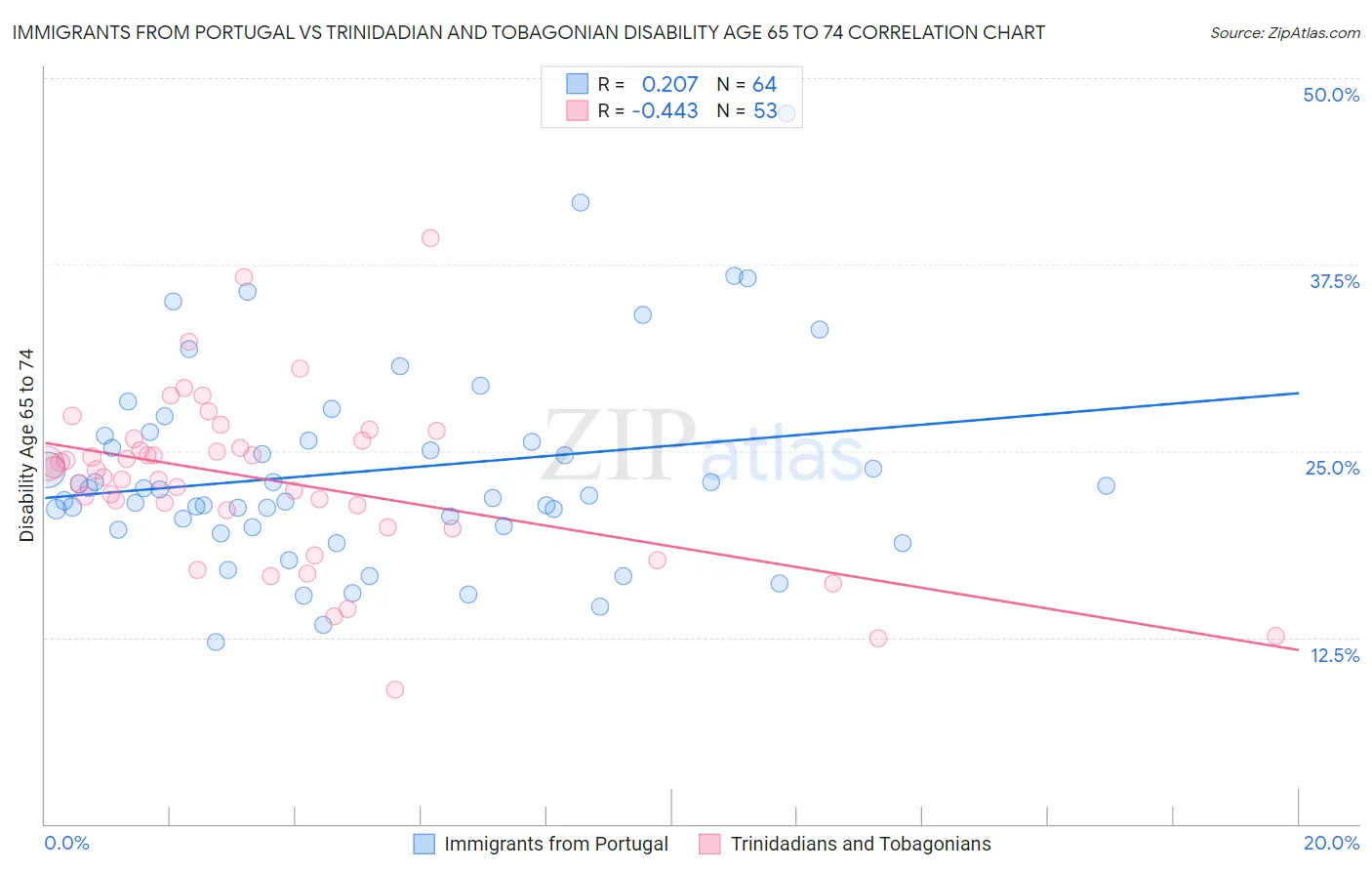Immigrants from Portugal vs Trinidadian and Tobagonian Disability Age 65 to 74