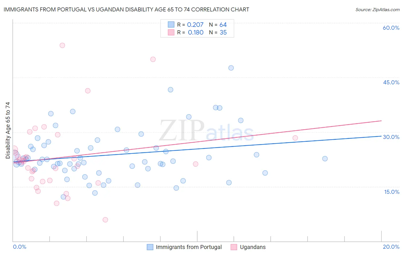 Immigrants from Portugal vs Ugandan Disability Age 65 to 74