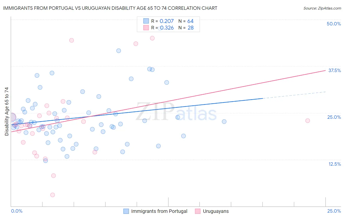 Immigrants from Portugal vs Uruguayan Disability Age 65 to 74