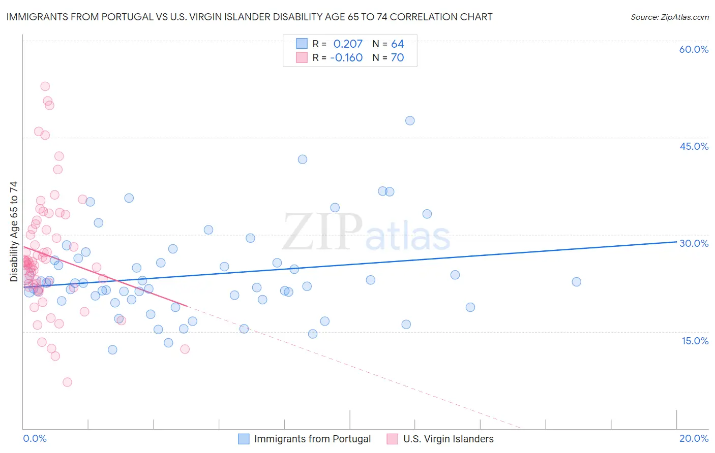 Immigrants from Portugal vs U.S. Virgin Islander Disability Age 65 to 74