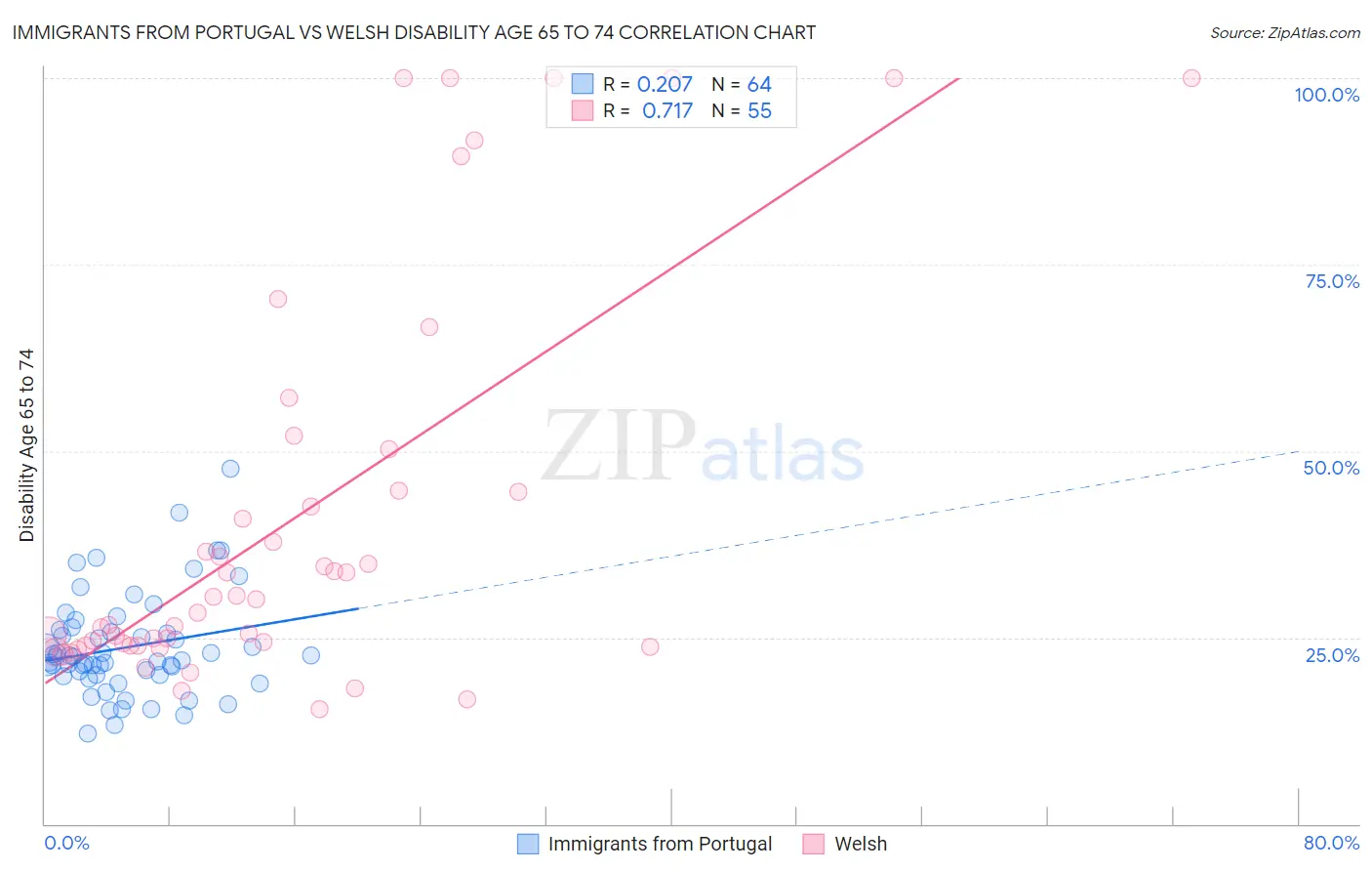 Immigrants from Portugal vs Welsh Disability Age 65 to 74