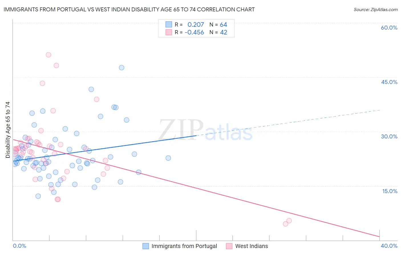 Immigrants from Portugal vs West Indian Disability Age 65 to 74