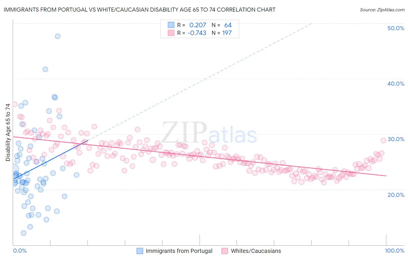 Immigrants from Portugal vs White/Caucasian Disability Age 65 to 74