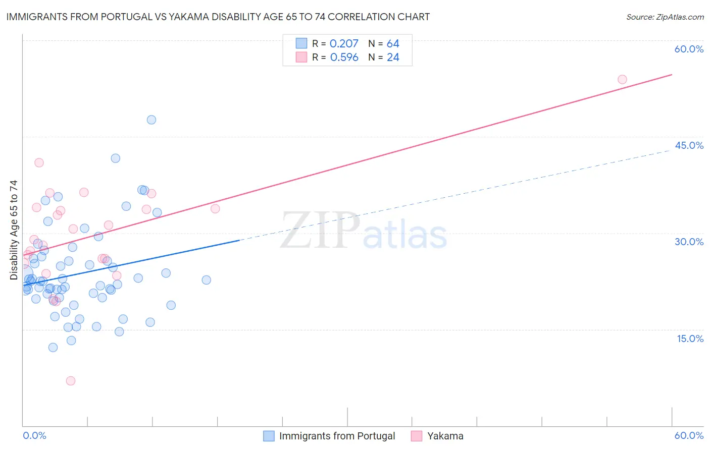 Immigrants from Portugal vs Yakama Disability Age 65 to 74