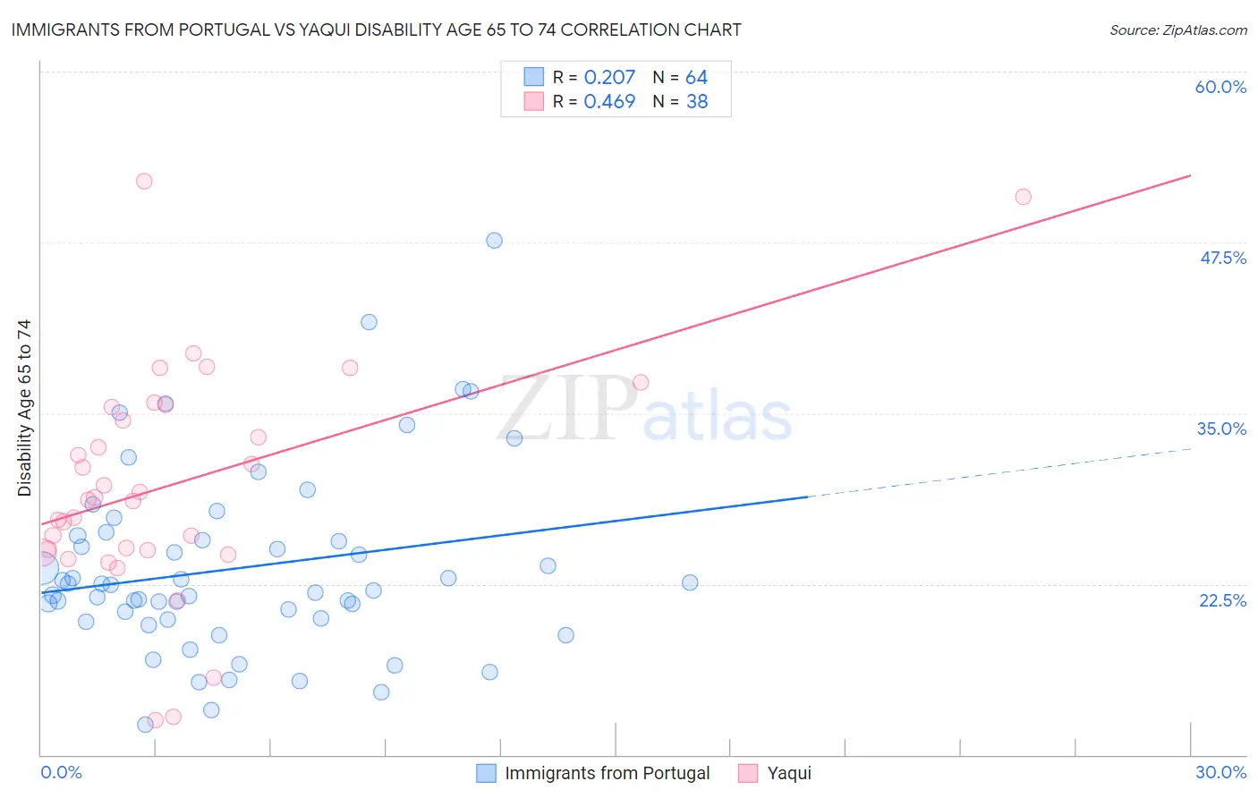 Immigrants from Portugal vs Yaqui Disability Age 65 to 74