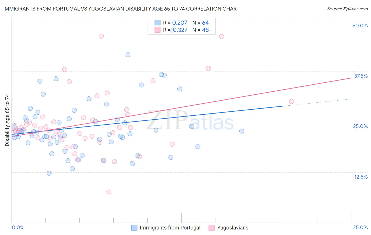 Immigrants from Portugal vs Yugoslavian Disability Age 65 to 74