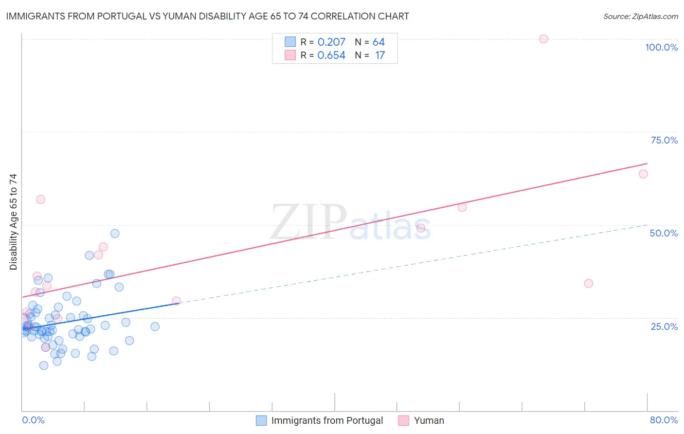 Immigrants from Portugal vs Yuman Disability Age 65 to 74