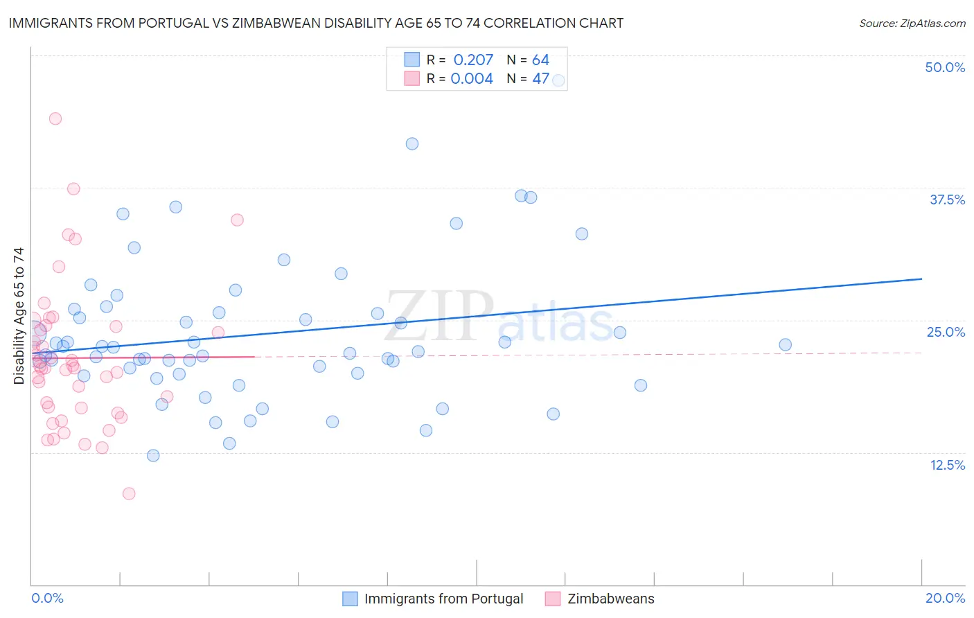Immigrants from Portugal vs Zimbabwean Disability Age 65 to 74
