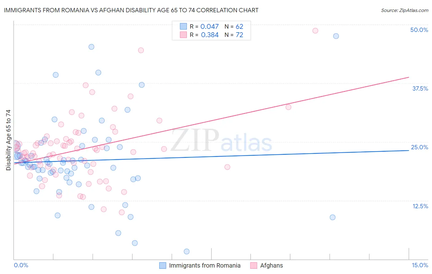 Immigrants from Romania vs Afghan Disability Age 65 to 74