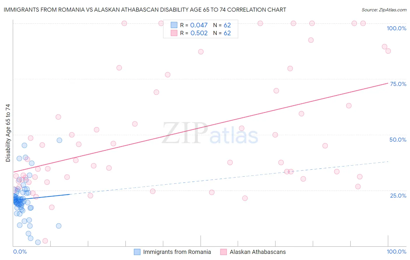 Immigrants from Romania vs Alaskan Athabascan Disability Age 65 to 74
