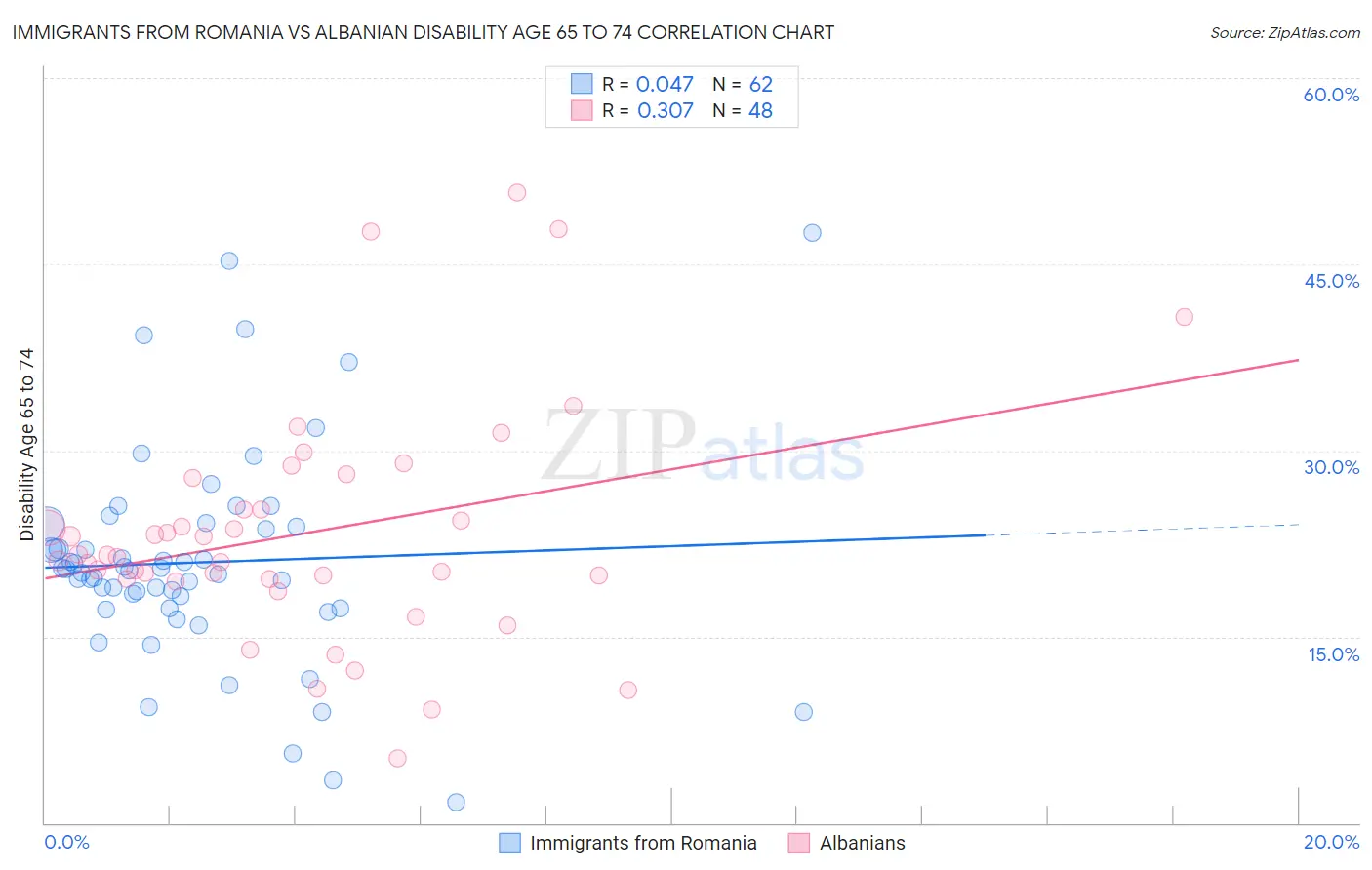 Immigrants from Romania vs Albanian Disability Age 65 to 74