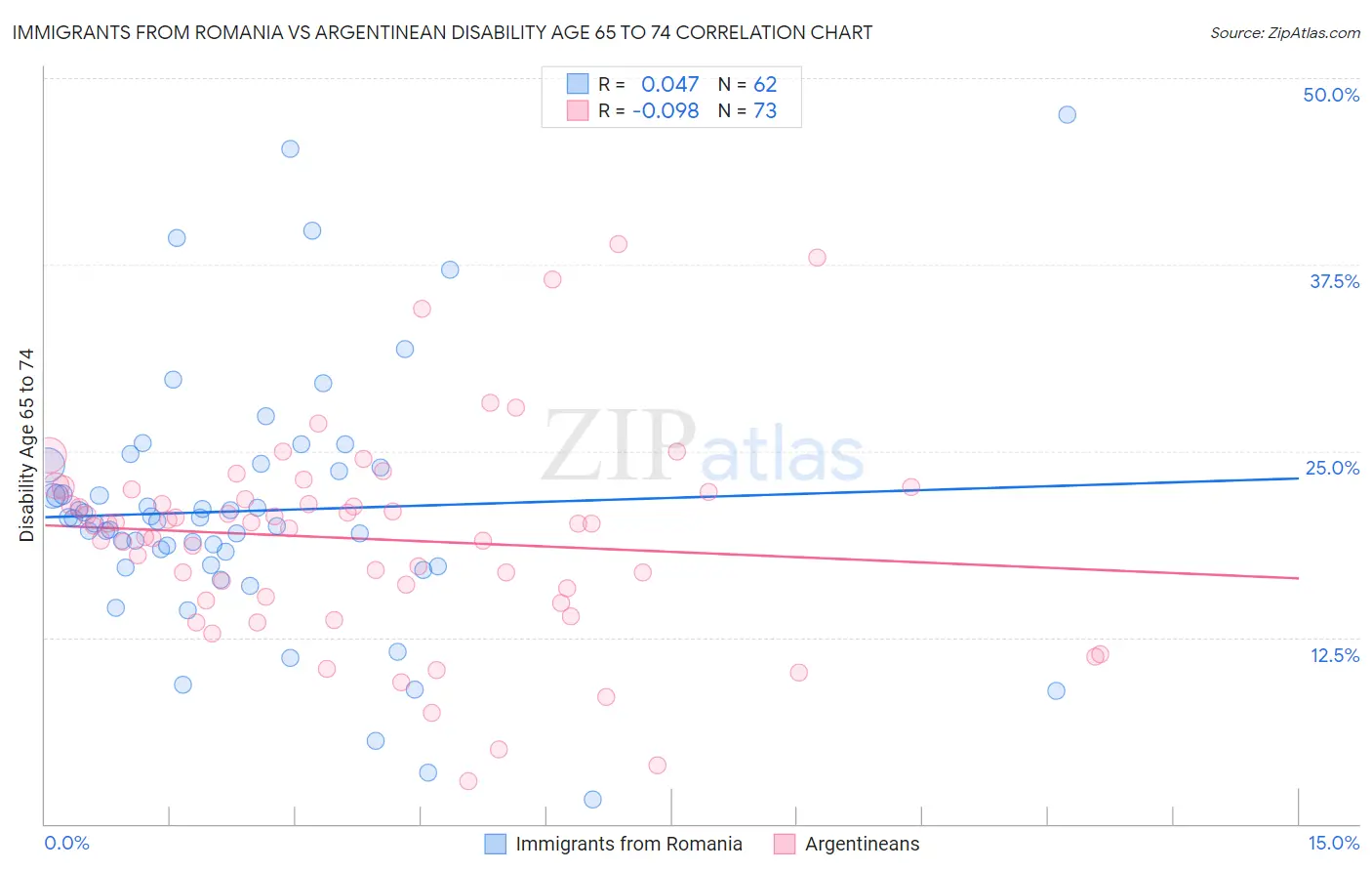 Immigrants from Romania vs Argentinean Disability Age 65 to 74