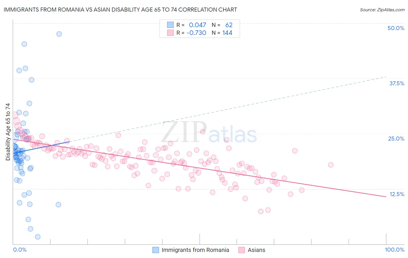 Immigrants from Romania vs Asian Disability Age 65 to 74