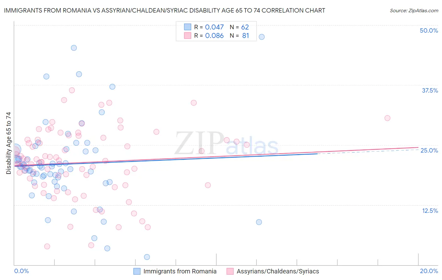 Immigrants from Romania vs Assyrian/Chaldean/Syriac Disability Age 65 to 74