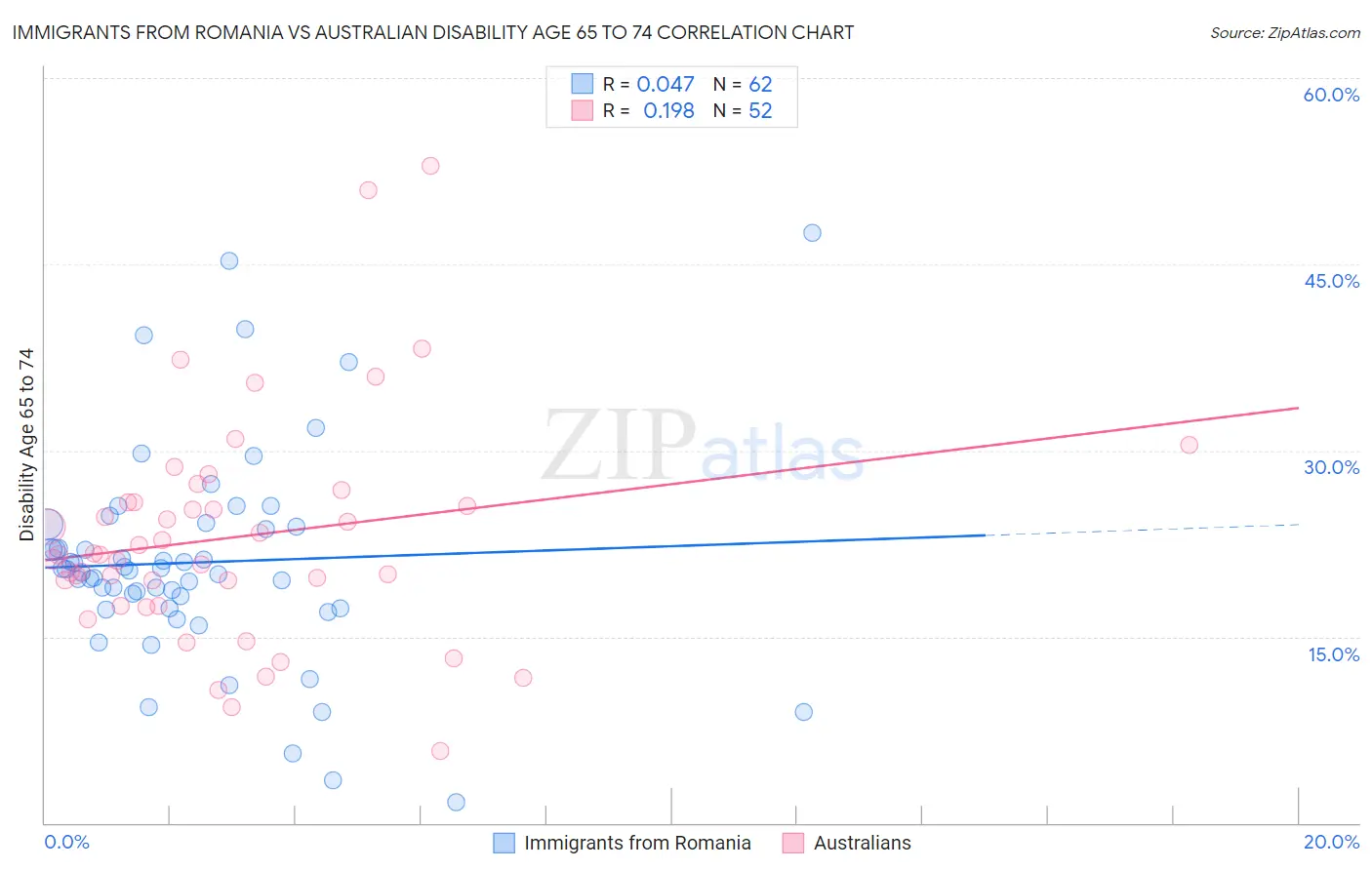 Immigrants from Romania vs Australian Disability Age 65 to 74