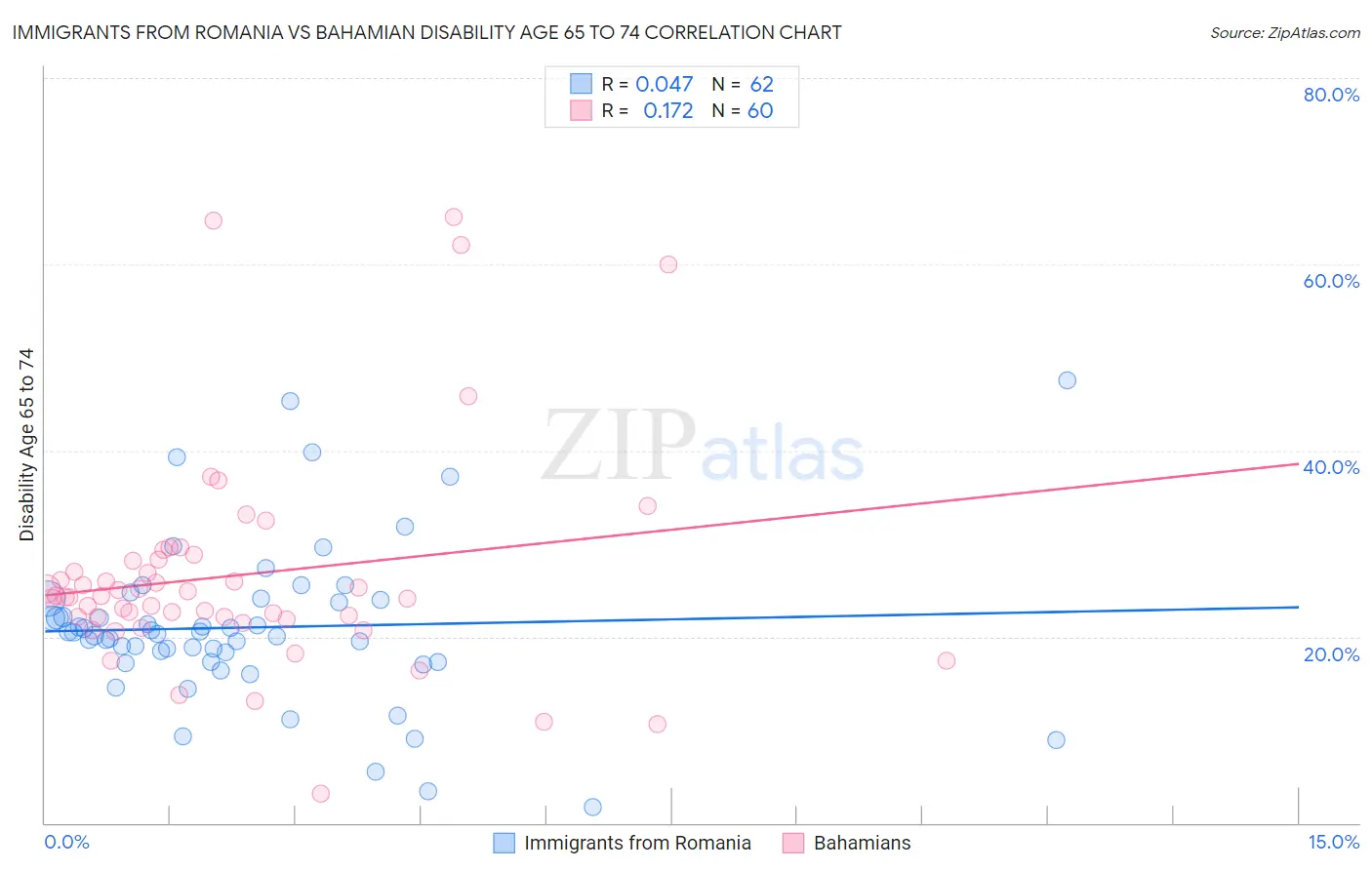 Immigrants from Romania vs Bahamian Disability Age 65 to 74