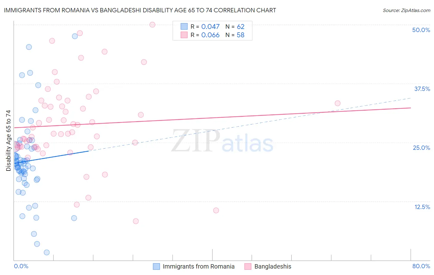 Immigrants from Romania vs Bangladeshi Disability Age 65 to 74