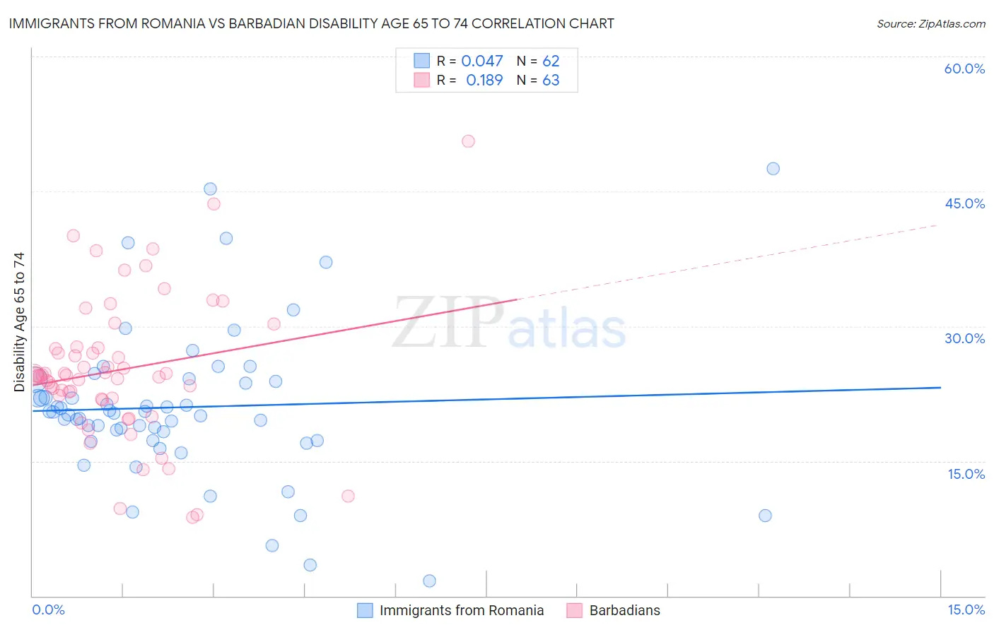 Immigrants from Romania vs Barbadian Disability Age 65 to 74