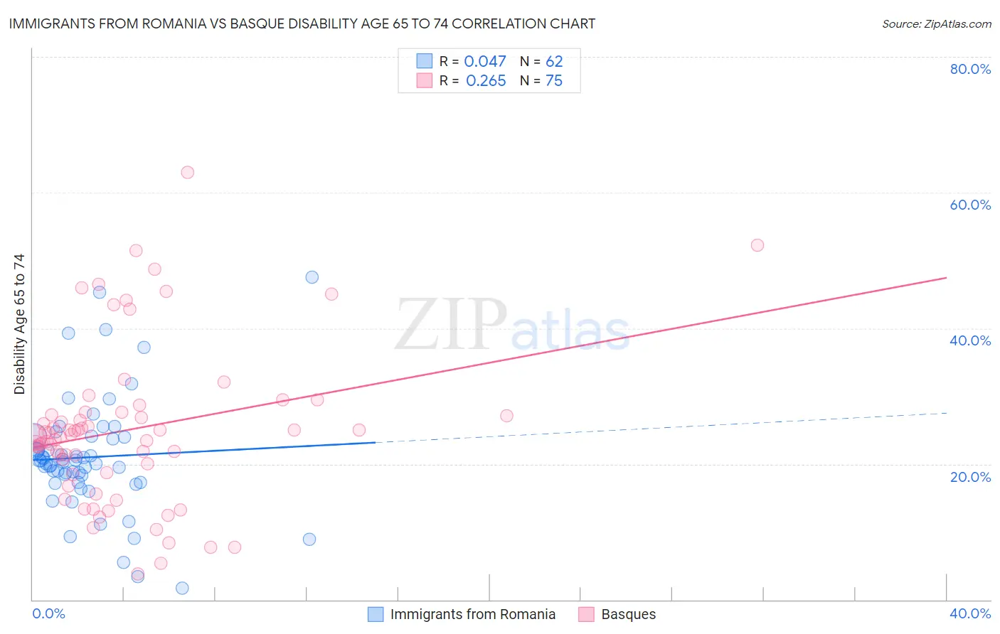 Immigrants from Romania vs Basque Disability Age 65 to 74