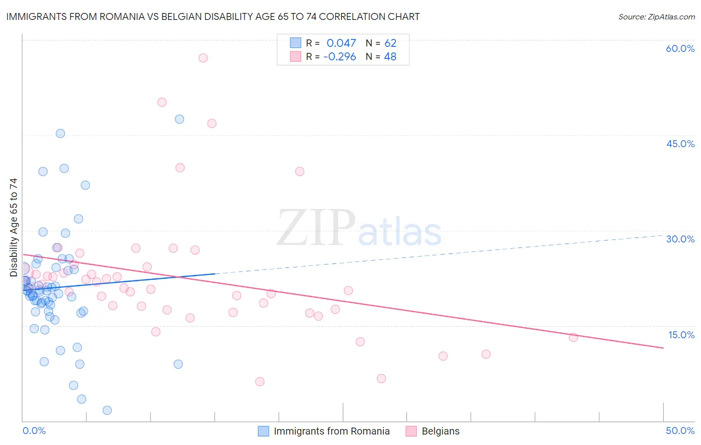 Immigrants from Romania vs Belgian Disability Age 65 to 74