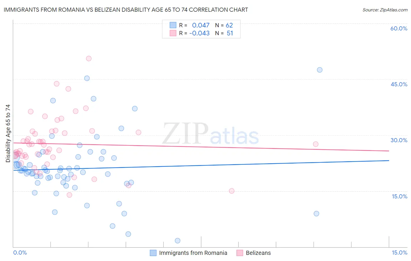 Immigrants from Romania vs Belizean Disability Age 65 to 74