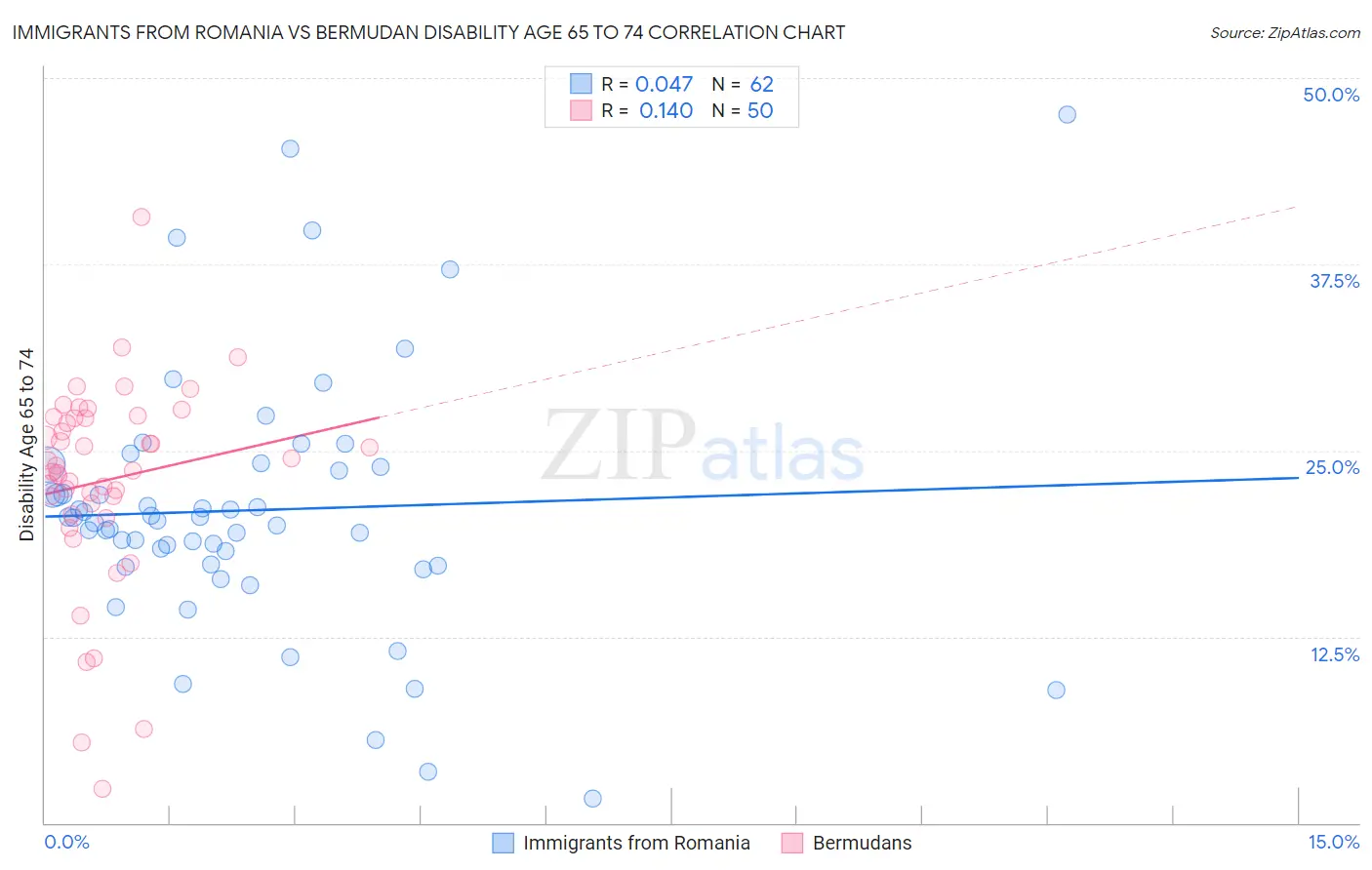 Immigrants from Romania vs Bermudan Disability Age 65 to 74