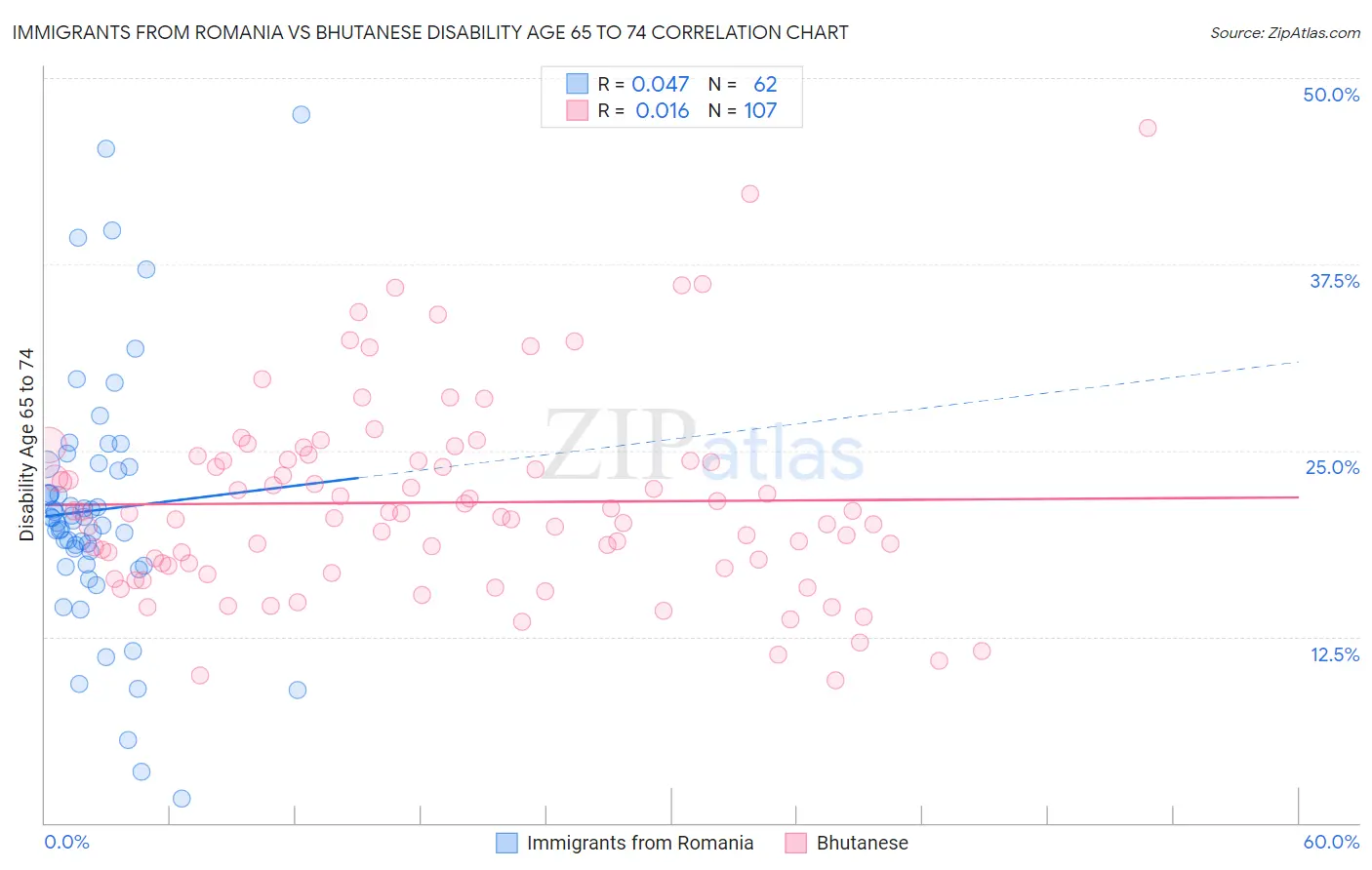 Immigrants from Romania vs Bhutanese Disability Age 65 to 74