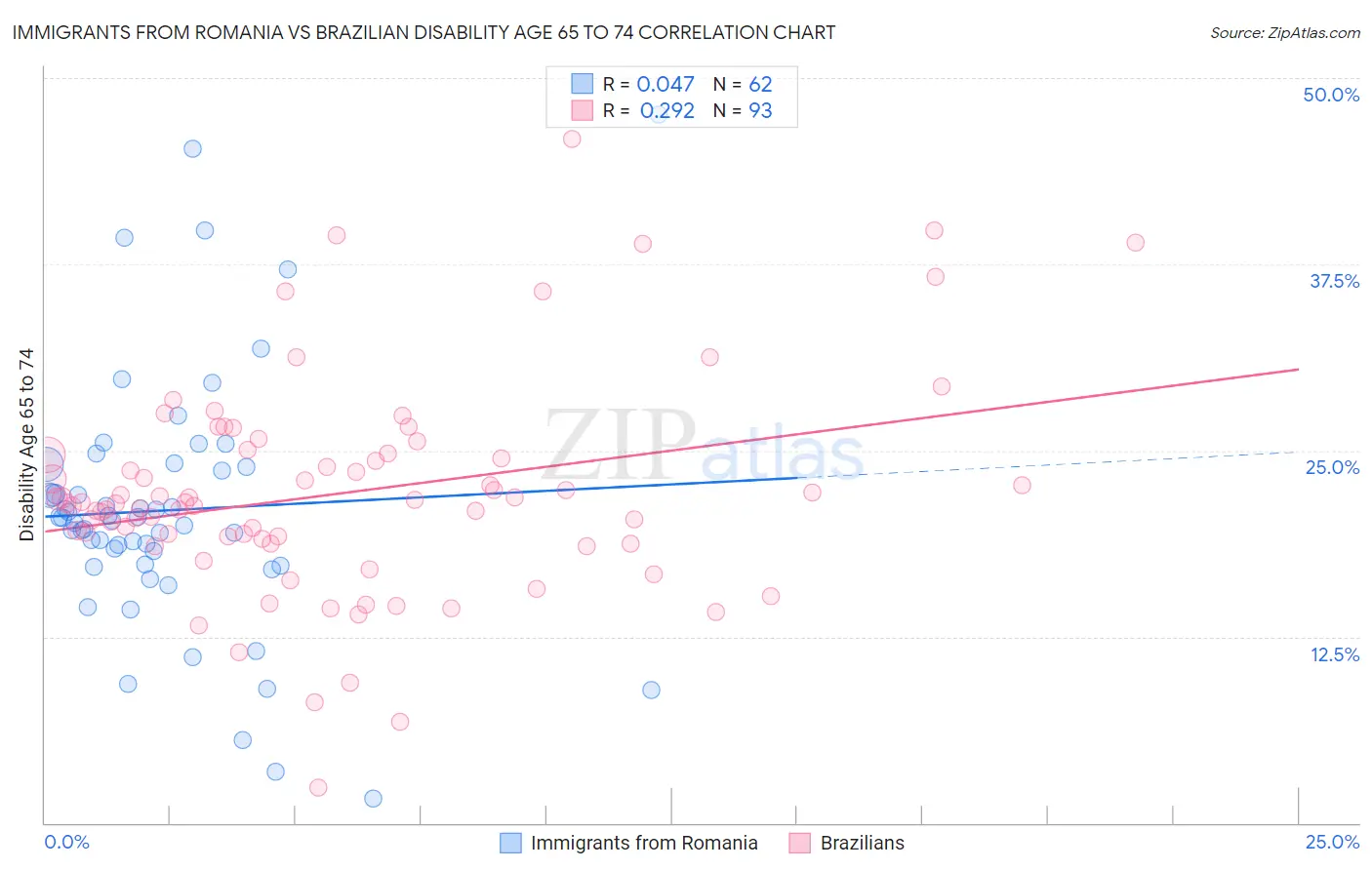 Immigrants from Romania vs Brazilian Disability Age 65 to 74